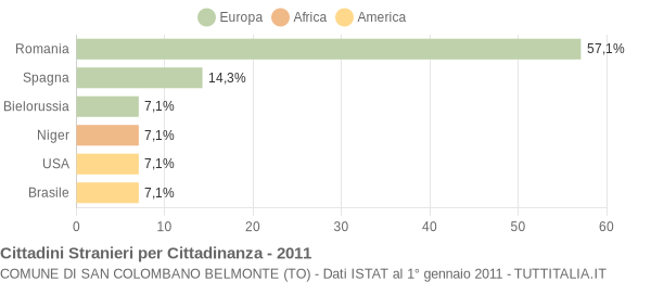 Grafico cittadinanza stranieri - San Colombano Belmonte 2011