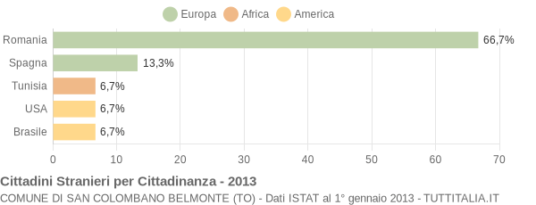 Grafico cittadinanza stranieri - San Colombano Belmonte 2013