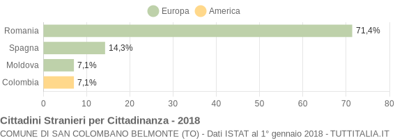 Grafico cittadinanza stranieri - San Colombano Belmonte 2018