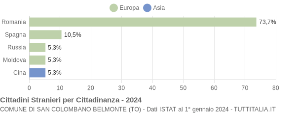 Grafico cittadinanza stranieri - San Colombano Belmonte 2024