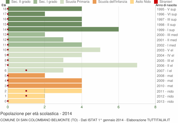 Grafico Popolazione in età scolastica - San Colombano Belmonte 2014