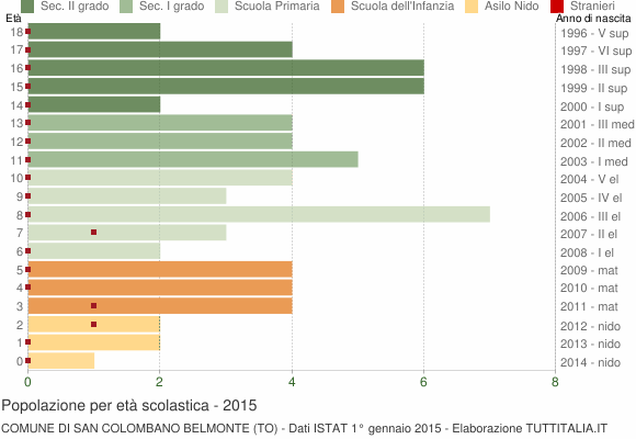Grafico Popolazione in età scolastica - San Colombano Belmonte 2015