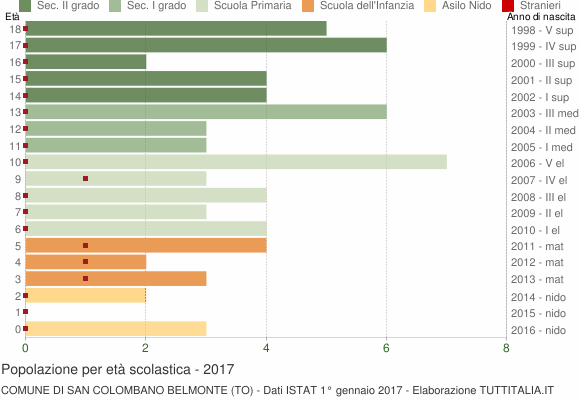 Grafico Popolazione in età scolastica - San Colombano Belmonte 2017