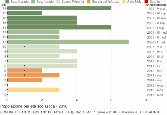 Grafico Popolazione in età scolastica - San Colombano Belmonte 2018