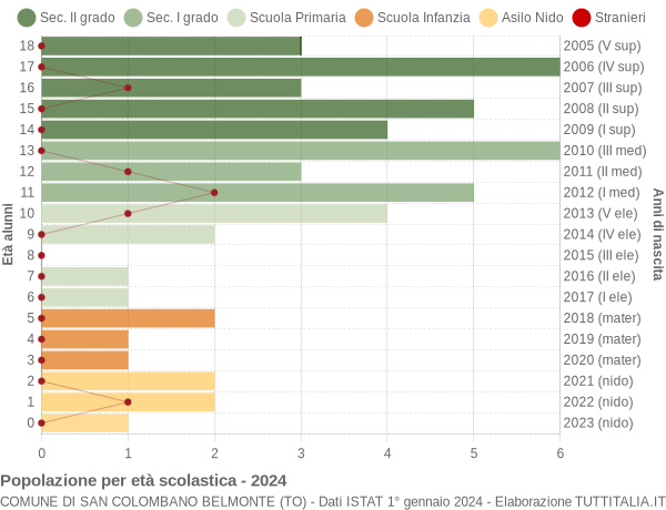 Grafico Popolazione in età scolastica - San Colombano Belmonte 2024