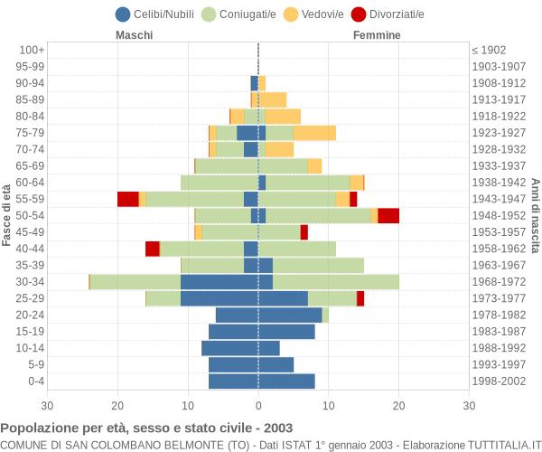 Grafico Popolazione per età, sesso e stato civile Comune di San Colombano Belmonte (TO)