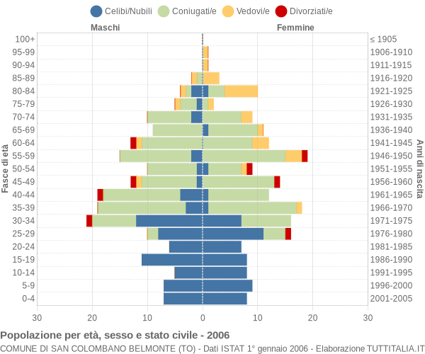 Grafico Popolazione per età, sesso e stato civile Comune di San Colombano Belmonte (TO)