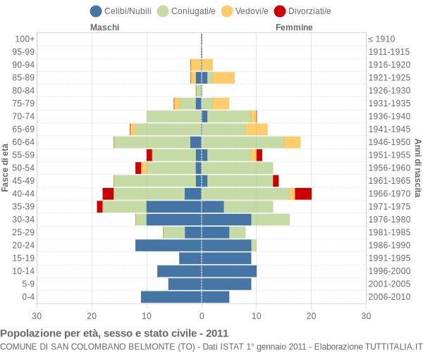 Grafico Popolazione per età, sesso e stato civile Comune di San Colombano Belmonte (TO)