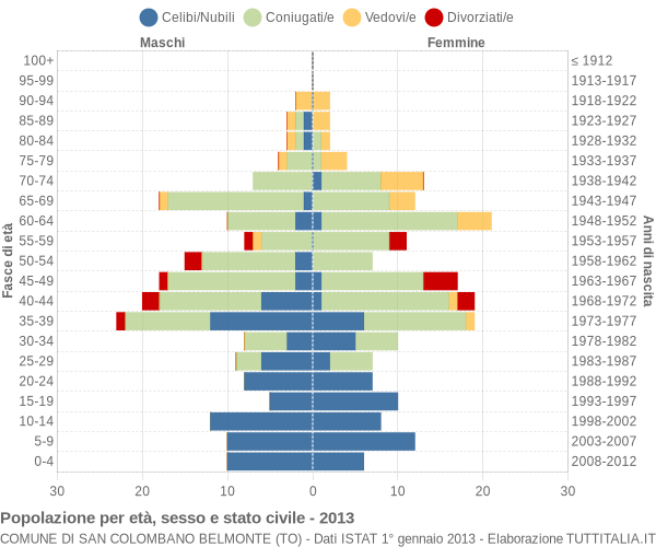 Grafico Popolazione per età, sesso e stato civile Comune di San Colombano Belmonte (TO)