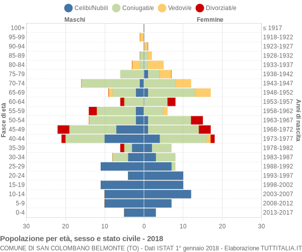 Grafico Popolazione per età, sesso e stato civile Comune di San Colombano Belmonte (TO)