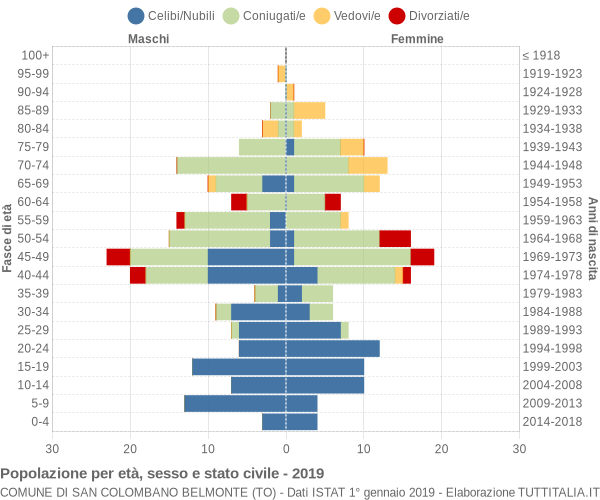Grafico Popolazione per età, sesso e stato civile Comune di San Colombano Belmonte (TO)