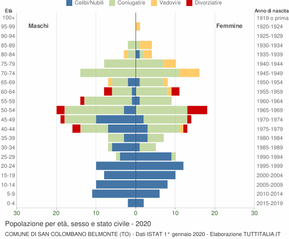 Grafico Popolazione per età, sesso e stato civile Comune di San Colombano Belmonte (TO)