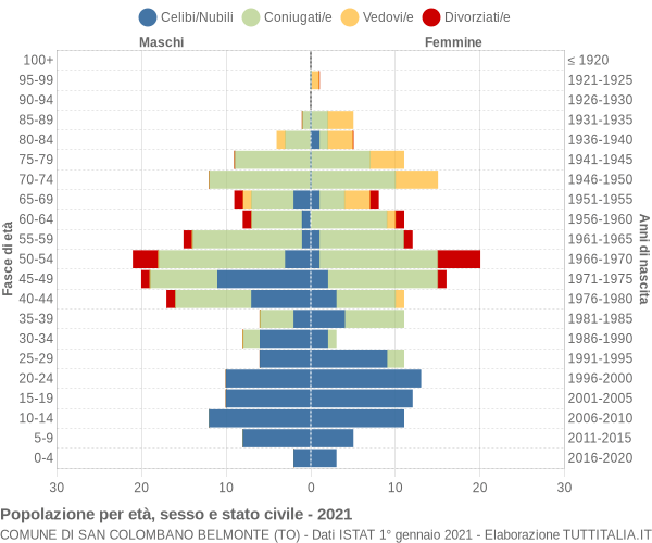 Grafico Popolazione per età, sesso e stato civile Comune di San Colombano Belmonte (TO)
