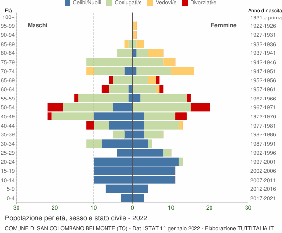 Grafico Popolazione per età, sesso e stato civile Comune di San Colombano Belmonte (TO)
