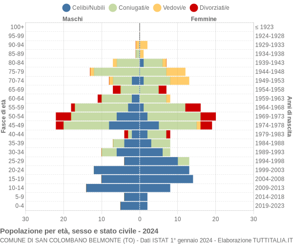 Grafico Popolazione per età, sesso e stato civile Comune di San Colombano Belmonte (TO)