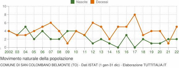 Grafico movimento naturale della popolazione Comune di San Colombano Belmonte (TO)