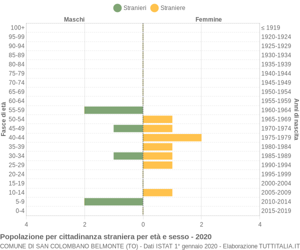 Grafico cittadini stranieri - San Colombano Belmonte 2020