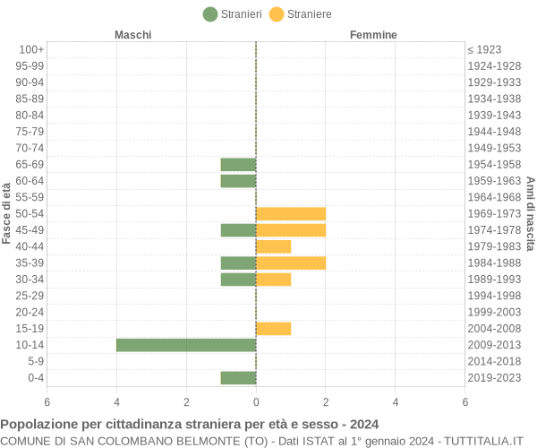 Grafico cittadini stranieri - San Colombano Belmonte 2024