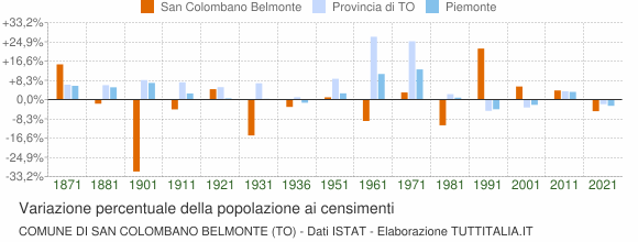 Grafico variazione percentuale della popolazione Comune di San Colombano Belmonte (TO)