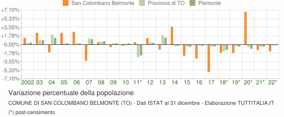 Variazione percentuale della popolazione Comune di San Colombano Belmonte (TO)