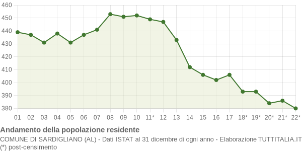 Andamento popolazione Comune di Sardigliano (AL)