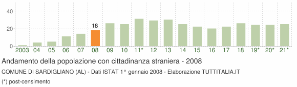Grafico andamento popolazione stranieri Comune di Sardigliano (AL)