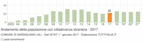Grafico andamento popolazione stranieri Comune di Sardigliano (AL)