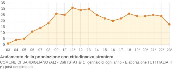 Andamento popolazione stranieri Comune di Sardigliano (AL)