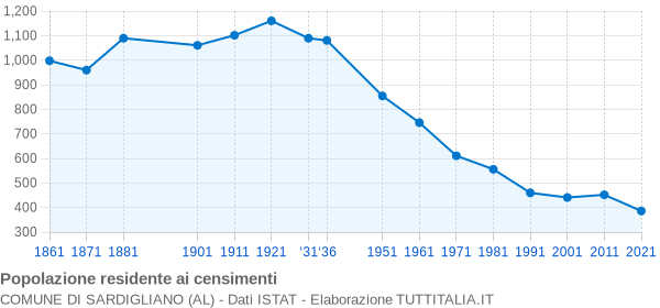 Grafico andamento storico popolazione Comune di Sardigliano (AL)