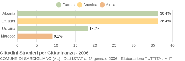 Grafico cittadinanza stranieri - Sardigliano 2006