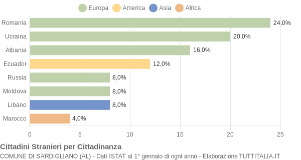 Grafico cittadinanza stranieri - Sardigliano 2014