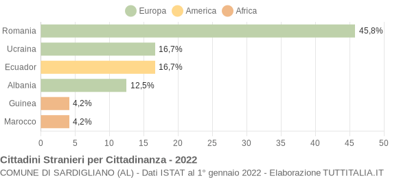 Grafico cittadinanza stranieri - Sardigliano 2022