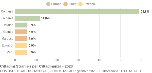 Grafico cittadinanza stranieri - Sardigliano 2023