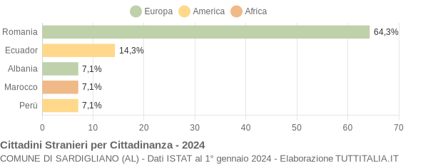 Grafico cittadinanza stranieri - Sardigliano 2024