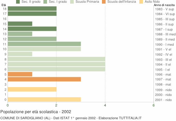 Grafico Popolazione in età scolastica - Sardigliano 2002