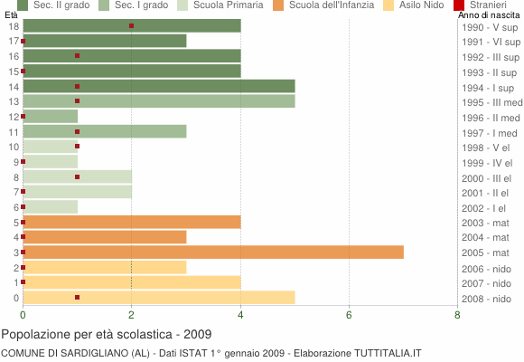 Grafico Popolazione in età scolastica - Sardigliano 2009