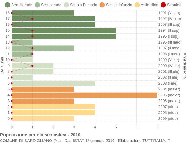 Grafico Popolazione in età scolastica - Sardigliano 2010