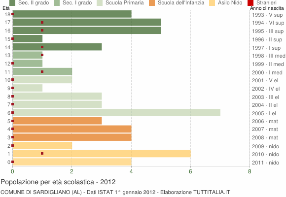 Grafico Popolazione in età scolastica - Sardigliano 2012