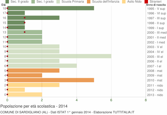 Grafico Popolazione in età scolastica - Sardigliano 2014