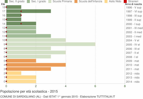 Grafico Popolazione in età scolastica - Sardigliano 2015