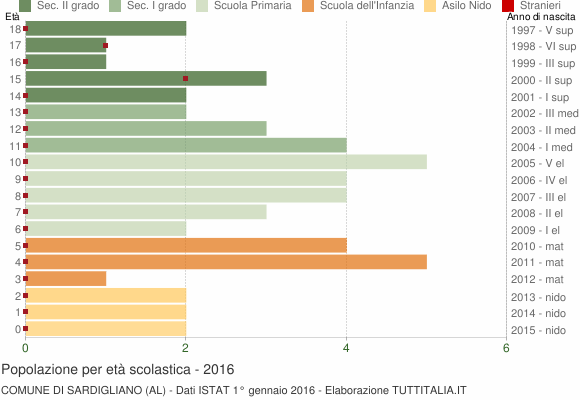 Grafico Popolazione in età scolastica - Sardigliano 2016