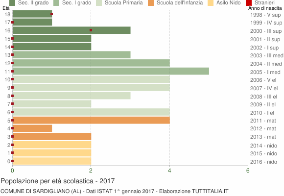 Grafico Popolazione in età scolastica - Sardigliano 2017