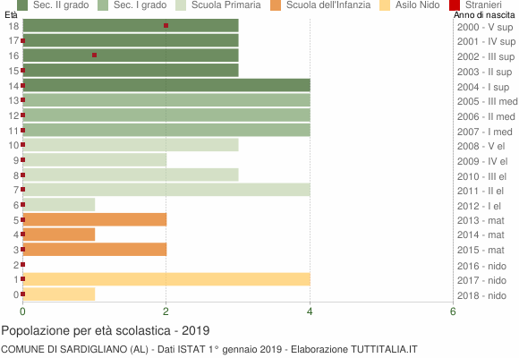 Grafico Popolazione in età scolastica - Sardigliano 2019