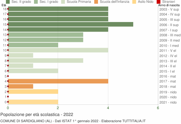 Grafico Popolazione in età scolastica - Sardigliano 2022