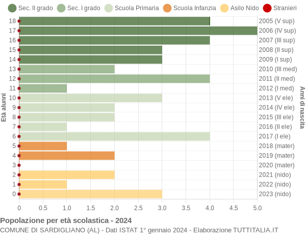 Grafico Popolazione in età scolastica - Sardigliano 2024