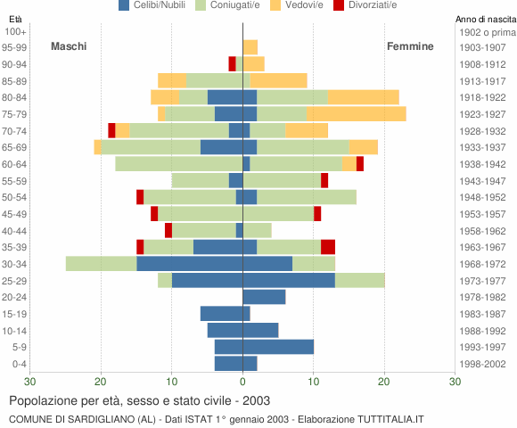 Grafico Popolazione per età, sesso e stato civile Comune di Sardigliano (AL)