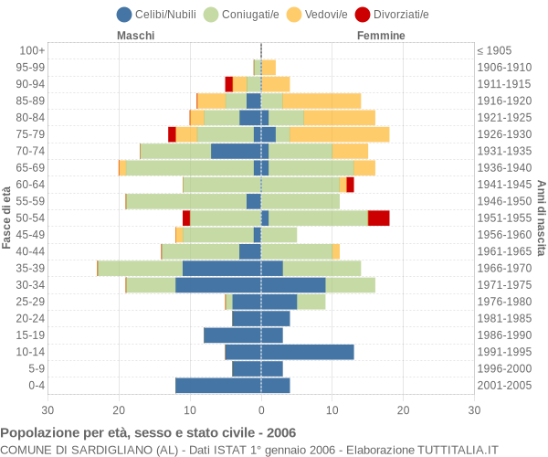 Grafico Popolazione per età, sesso e stato civile Comune di Sardigliano (AL)