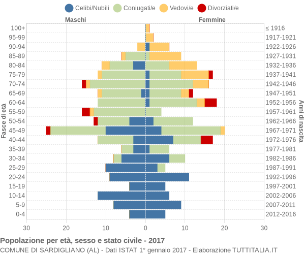 Grafico Popolazione per età, sesso e stato civile Comune di Sardigliano (AL)