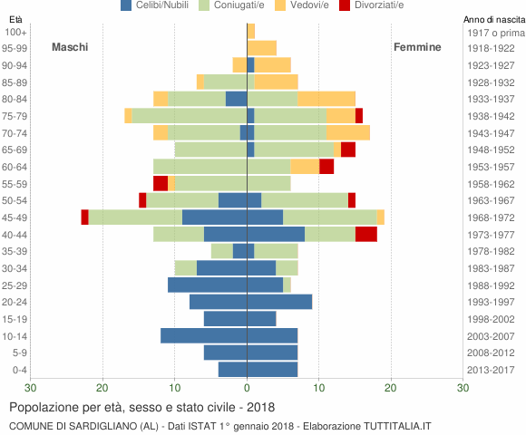 Grafico Popolazione per età, sesso e stato civile Comune di Sardigliano (AL)