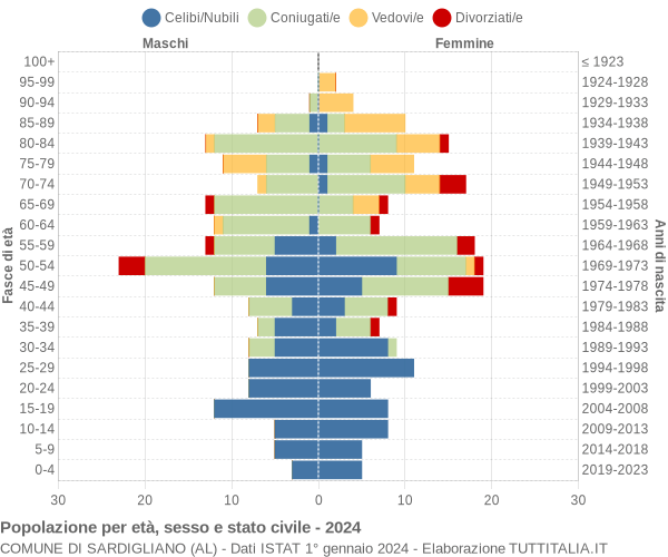 Grafico Popolazione per età, sesso e stato civile Comune di Sardigliano (AL)